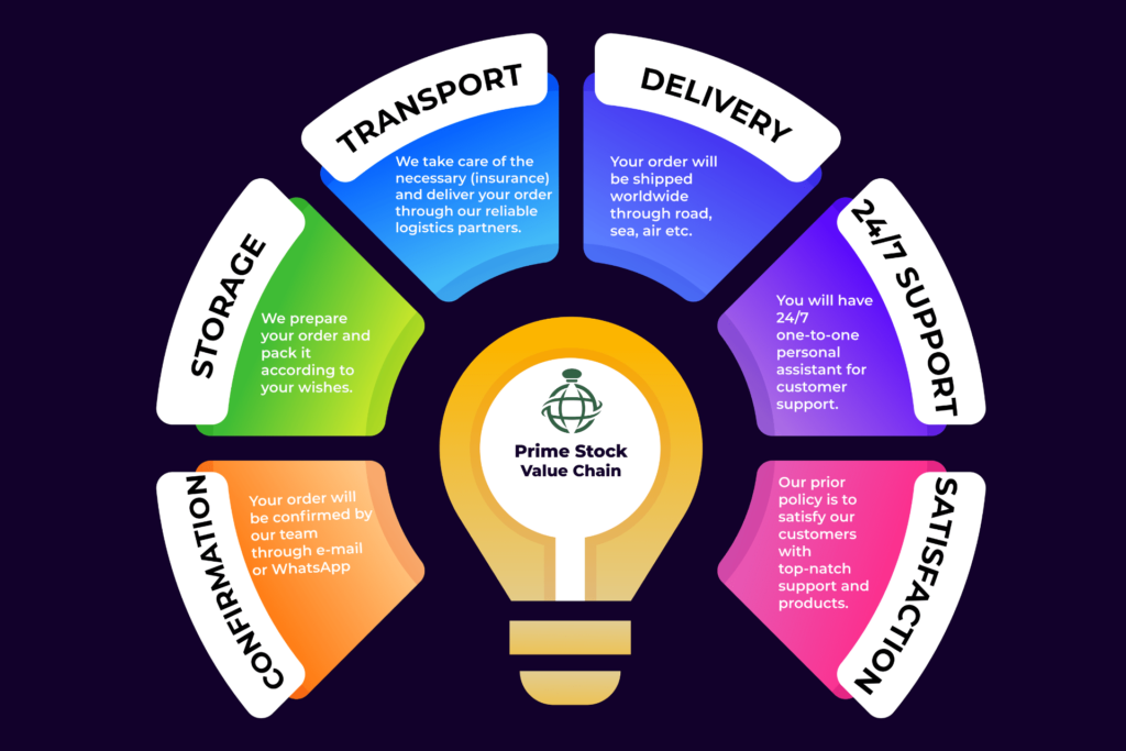 Wholesale perfume suppliers and value chain